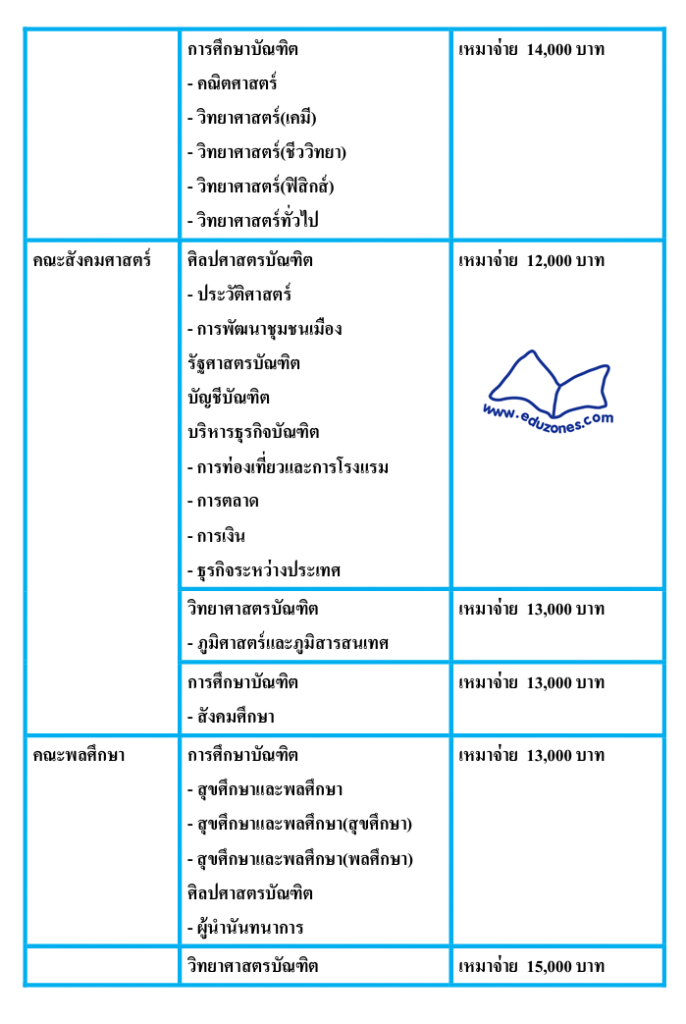 ค่าเทอม 5 มหาวิทยาลัยรัฐ แต่ละคณะจะถูกหรือแพงมาดูกัน