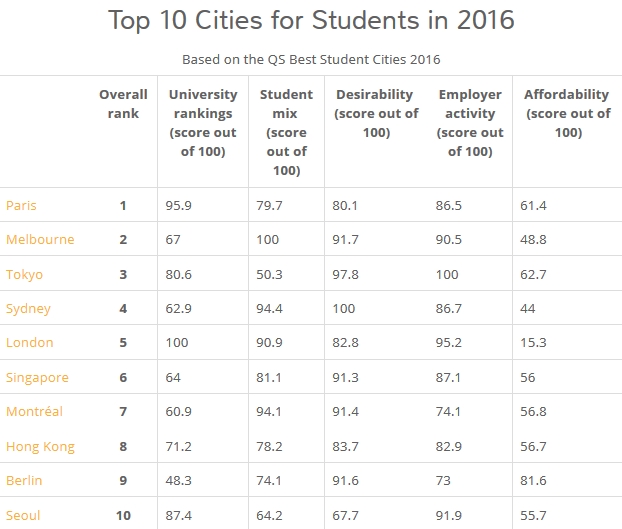 10 เมืองทั่วโลก ที่มีระบบการศึกษาดีที่สุด 2016 