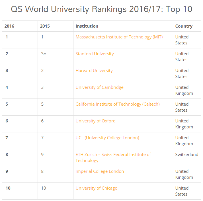 รู้ยัง! 8 มหาวิทยาลัยของไทย ติดอันดับมหาวิทยาลัยชั้นนำของโลก 2016/17