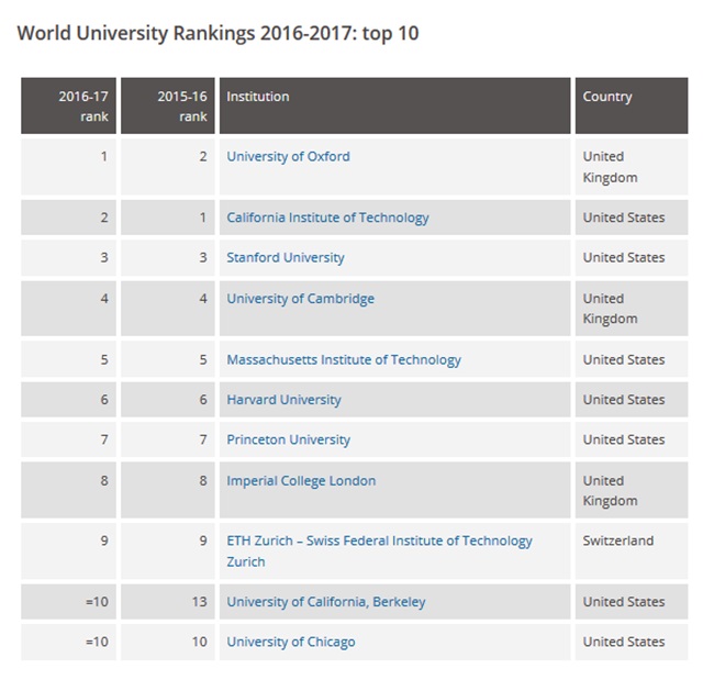 9 มหา'ลัยของไทย ติดอันดับมหาวิทยาลัยชั้นนำของโลก ประจำปี 2016-2017
