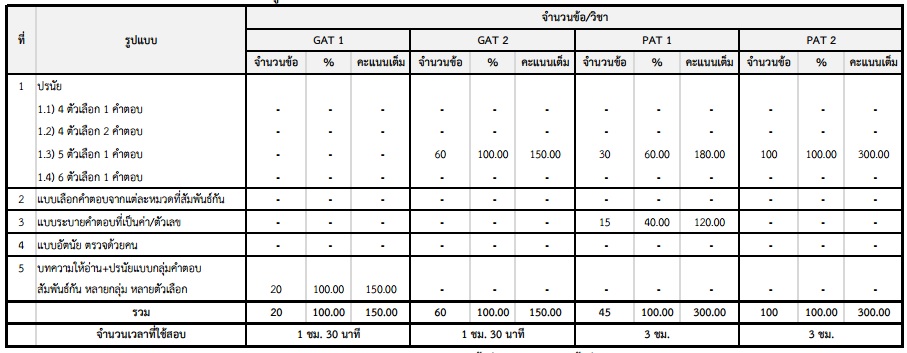 รูปแบบข้อสอบ จำนวนข้อสอบ GAT/PAT ครั้งที่ 1/2560 และ ครั้งที่ 2/2560