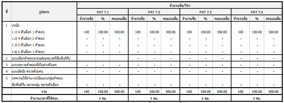 รูปแบบข้อสอบ จำนวนข้อสอบ GAT/PAT ครั้งที่ 1/2560 และ ครั้งที่ 2/2560