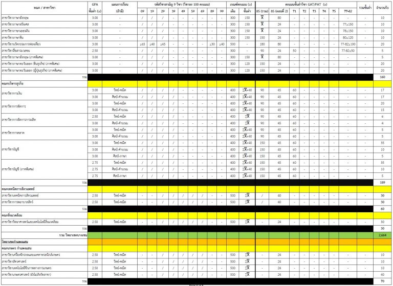 รับตรง (KU Admission) มหาวิทยาลัยเกษตรศาสตร์ ปีการศึกษา 2560