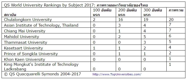 QS World University Rankings by Subject ประจำปี 2017