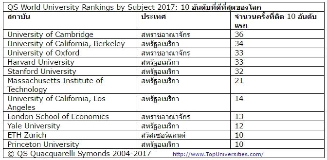 QS World University Rankings by Subject ประจำปี 2017