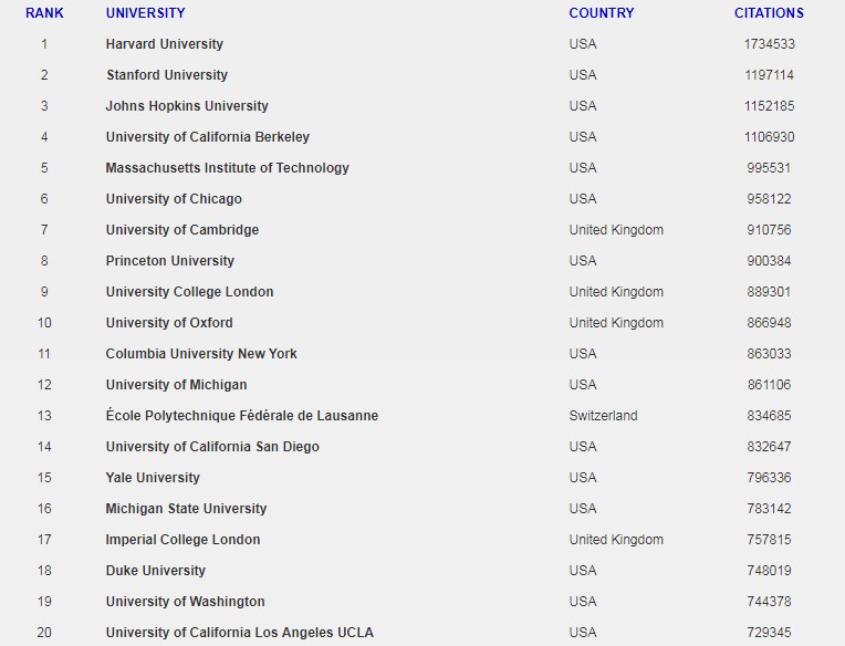ส่วนอันดับมหาวิทยาลัยจากทั่วโลก ใน 20 อันดับแรก มีดังนี้ 