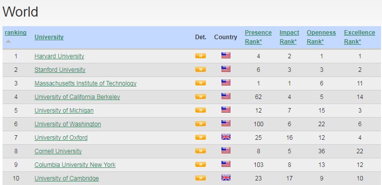 ส่วนมหาวิทยาลัยที่ติด Top 10 อันดับแรกของโลก 