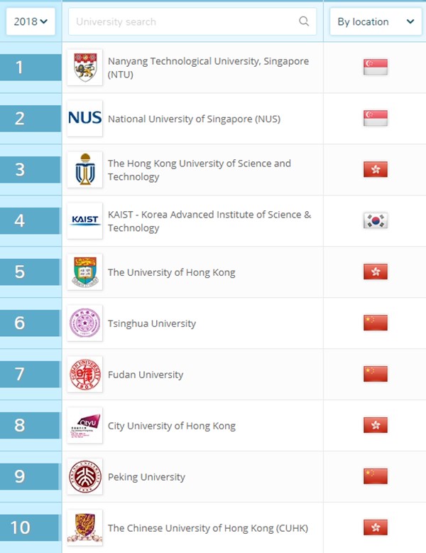 10 อันดับมหาวิทยาลัยไทย ที่ดีที่สุดในเอเชีย 2018