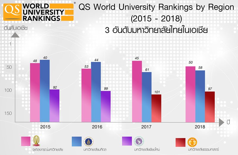 การจัดอันดับมหาวิทยาลัยโลก ประจำปี 2018