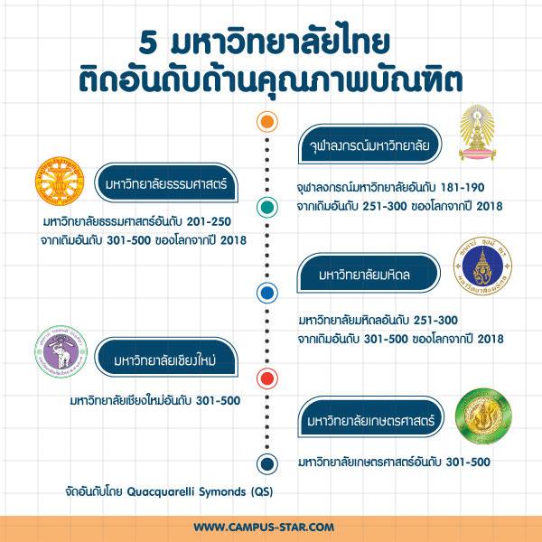5 มหาวิทยาลัยไทยสุดเจ๋ง ติดอันดับมหาวิทยาลัยด้านคุณภาพบัณฑิตระดับโลก ปี  2019 โดย Qs