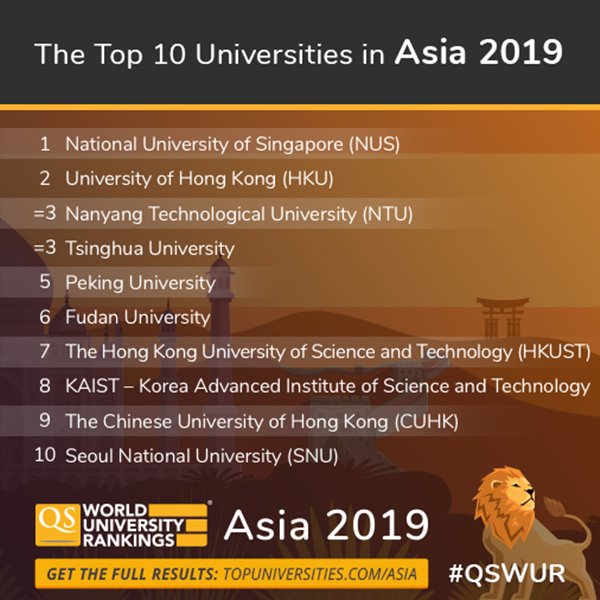 มหาวิทยาลัยไทย ติดอันดับมหาวิทยาลัยชั้นนำของเอเชีย ปี 2019