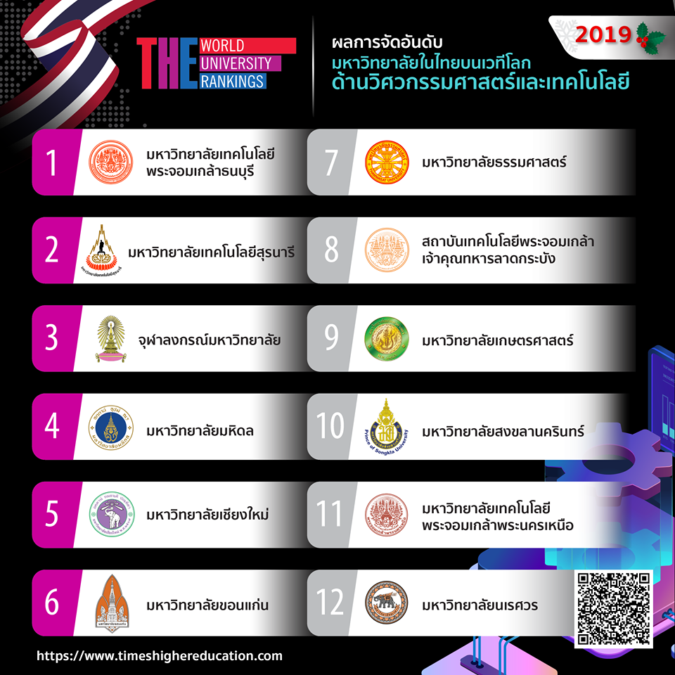 12 มหาวิทยาลัยไทย ติดอันดับมหาวิทยาลัยโลก ปี 2019