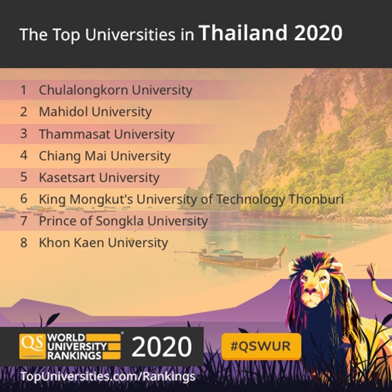 8 มหาวิทยาลัยไทย ติดอันดับโลก 2020