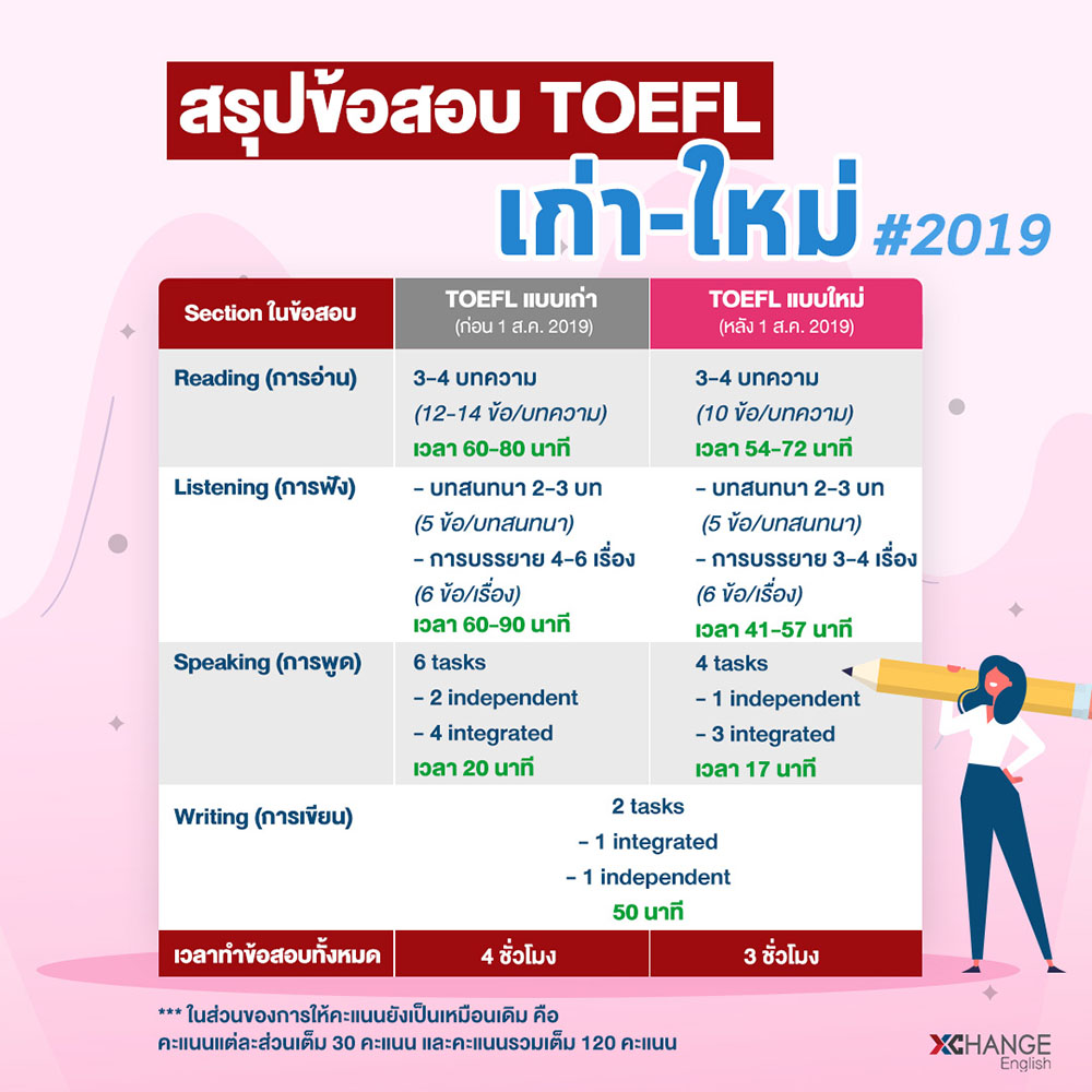 ข้อสอบ TOEFL iBT ฉบับใหม่ 2019