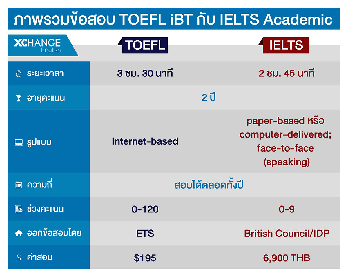 เปรียบเทียบภาพรวมข้อสอบ TOEFL และ IELTS