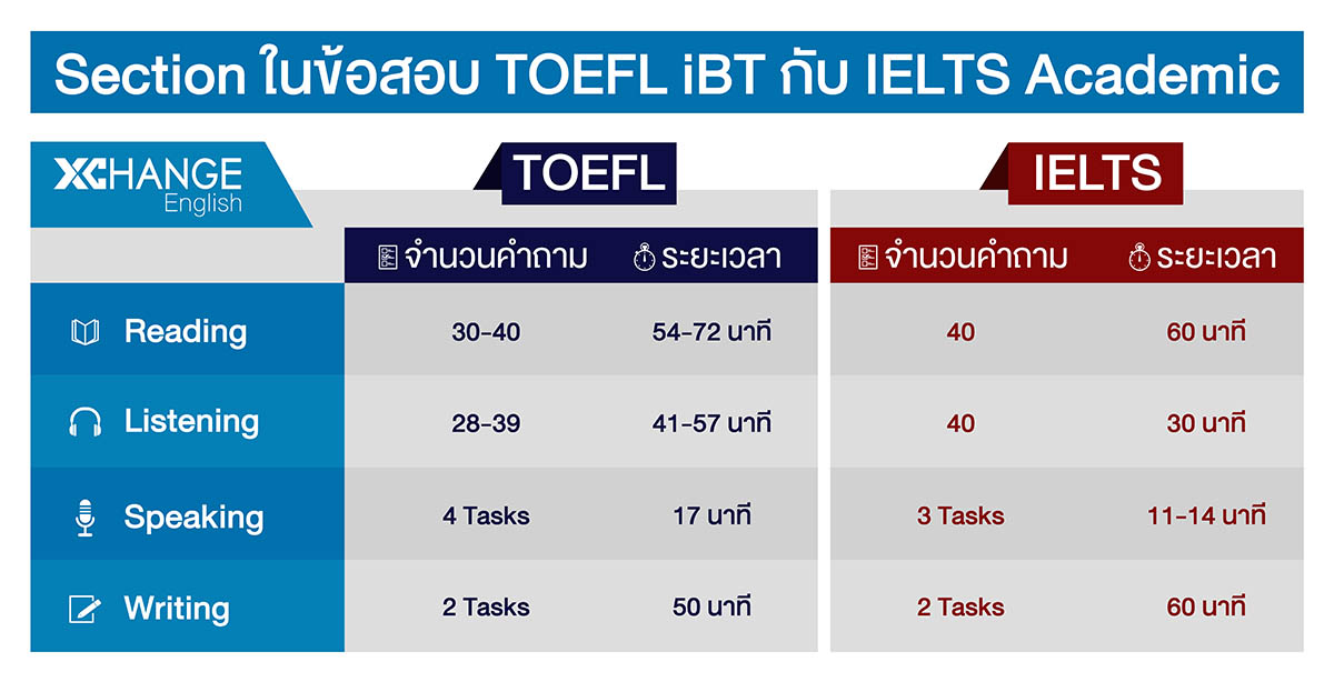 เปรียบเทียบ Sections ต่าง ๆ ในข้อสอบ TOEFL และ IELTS