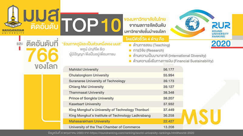 ม.มหาสารคาม ติดโผ TOP 10 ในไทย - มหาวิทยาลัยชั้นนำของโลก 2020