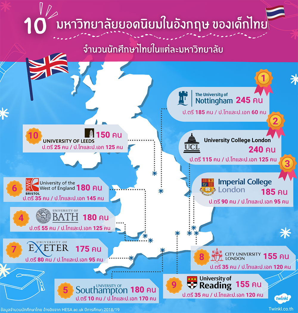 มหาวิทยาลัยยอดนิยมในอังกฤษ 10 อันดับ ของเด็กไทย